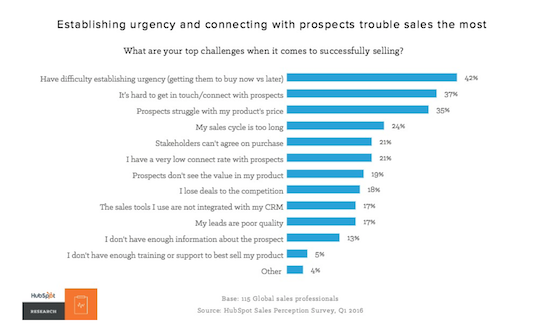 hubspot-sales-challenges-graph