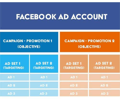 Facebook Ads Structure