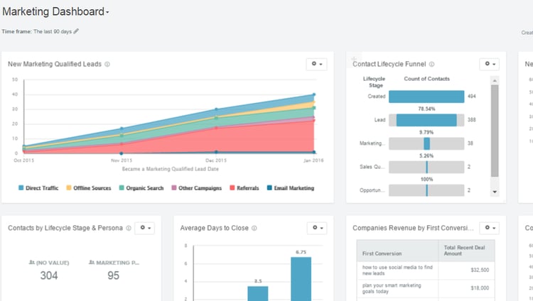 Hubspot Reporting