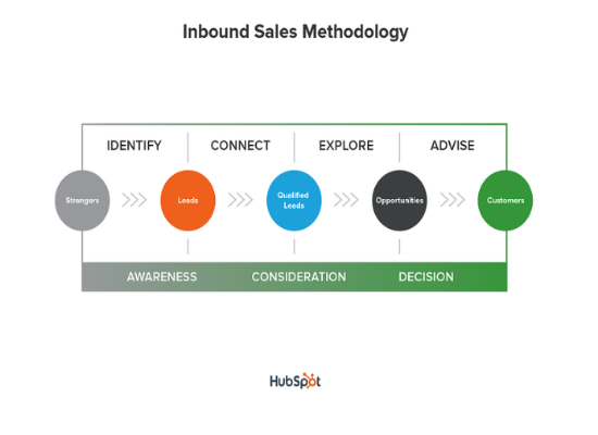 inbound-sales-methodology-chart
