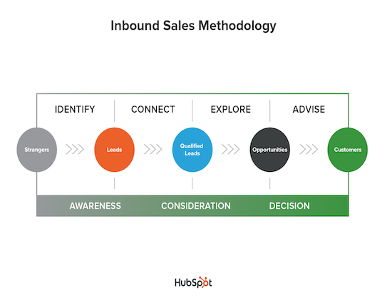 inbound-sales-methodology