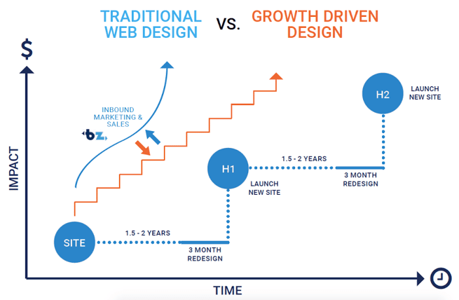 Traditional web design versus Growth Driven Design