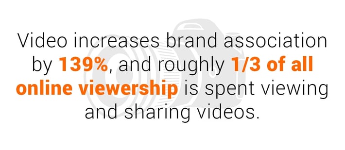 Video increases brand association by 139%, and roughly 1/3 of all online viewership is spent viewing and sharing videos.