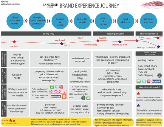 How To Create A Customer Journey Map  YouTube